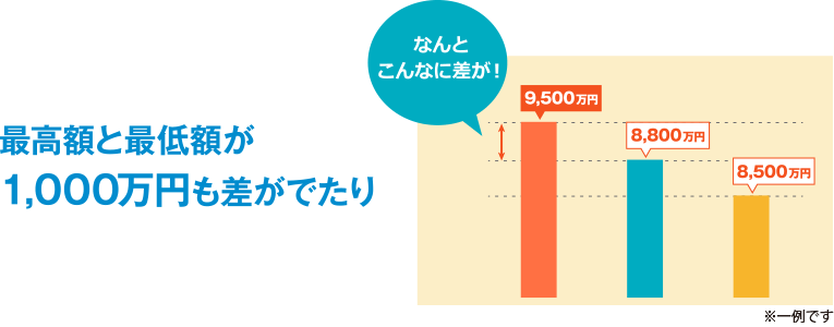 最高額と最低額が1,000万円も差がでたり