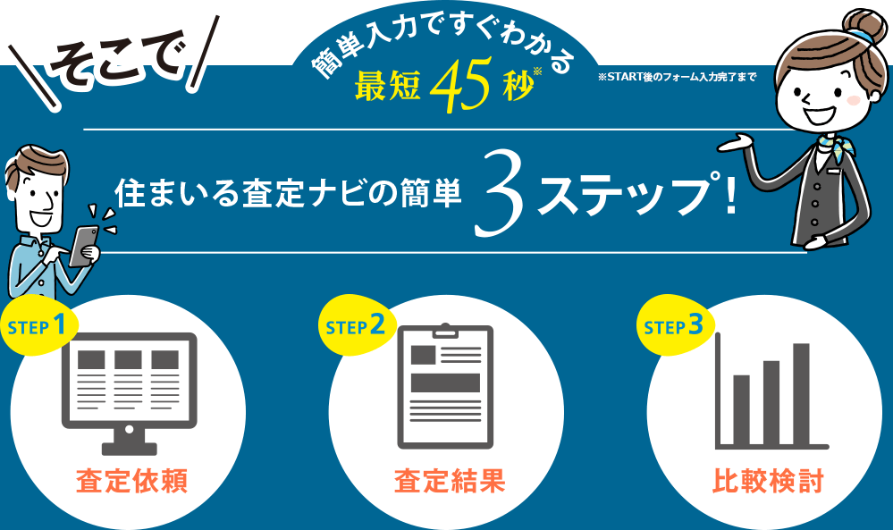 簡単入力ですぐわかる最短45秒　そこで住まいる査定ナビの簡単3ステップ！